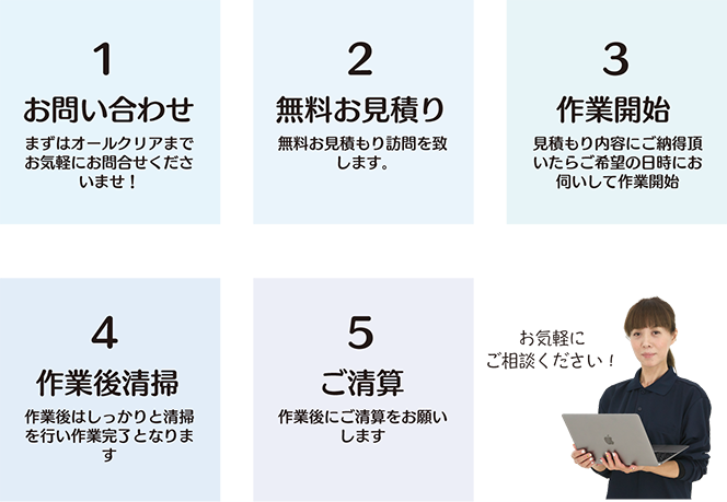 お問い合わせから回収までの流れ