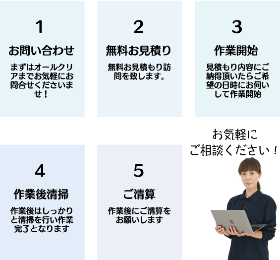 お問い合わせから回収までの流れ